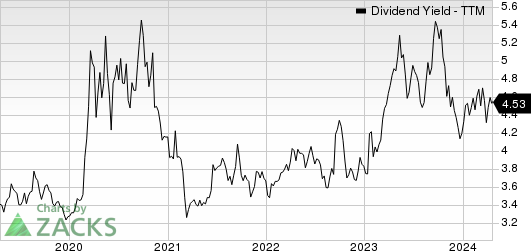 Community Trust Bancorp, Inc. Dividend Yield (TTM)