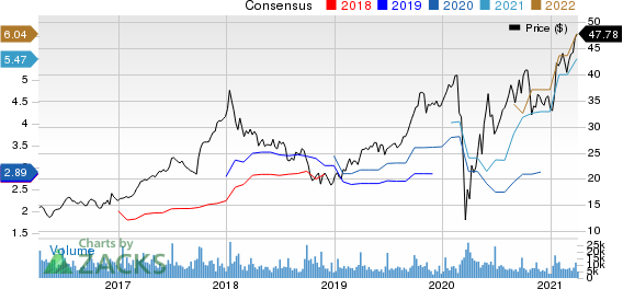 KB Home Price and Consensus