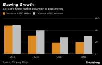 Just Eat Stock Fails to Deliver as Big Tech Boosts Rival Fleets