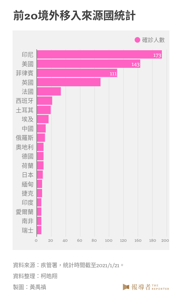 前20境外移入來源國統計