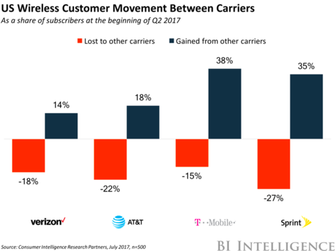 US Wireless Movement