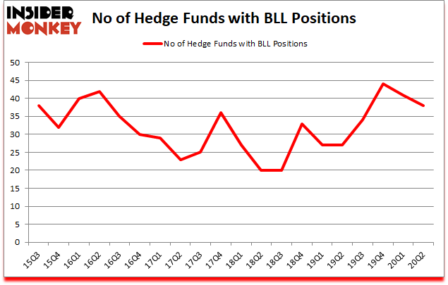 Is BLL A Good Stock To Buy?