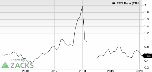 Delta Air Lines, Inc. PEG Ratio (TTM)