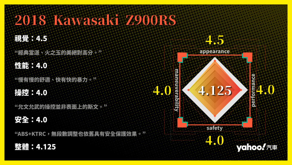 2018 Kawasaki Z900RS 在同級車中的分項評比。