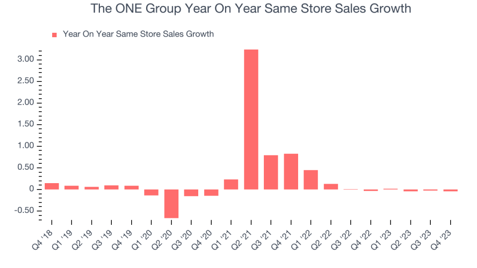 The ONE Group Year On Year Same Store Sales Growth