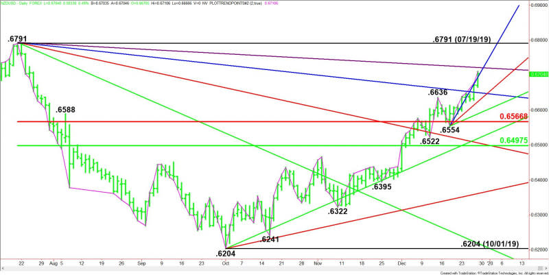 Daily NZD/USD