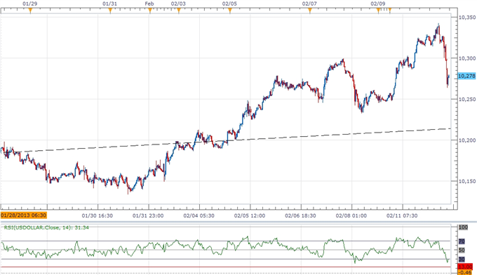 Forex_USD_Poised_for_Larger_Correction_JPY_in_Focus_Ahead_of_G20_body_ScreenShot253.png, USD Poised for Larger Correction, JPY in Focus Ahead of G20