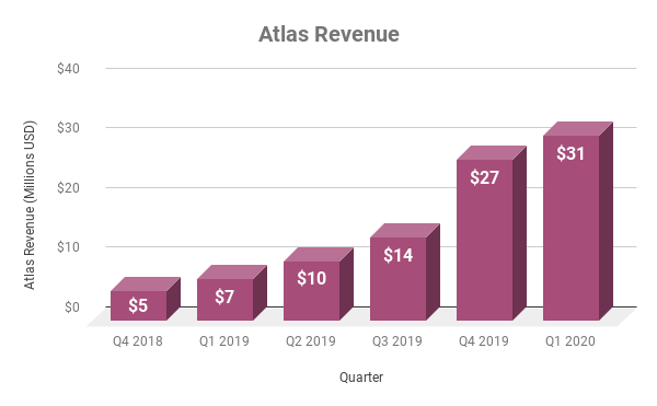 Chart showing Atlas revenue by quarter