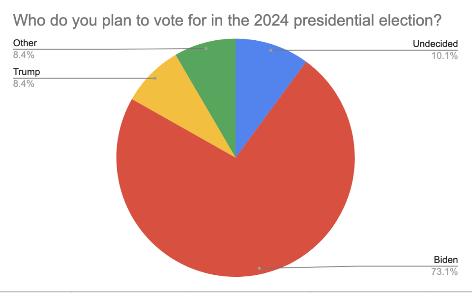 Pie chart showing 2024 presidential election voting plans: Biden 73.1%, Undecided 10.1%, Trump 8.4%, Other 8.4%