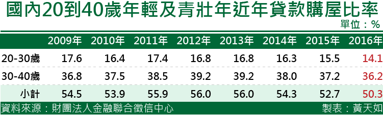 20170317-SMG0035-天如專題-國內20到40歲年輕及青壯年近年貸款購屋比率.png