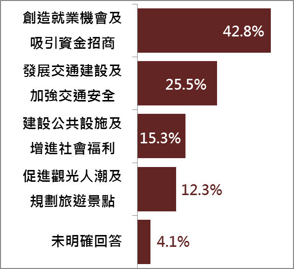 台中市民認為強化臺中市經濟發展必須全力推進的項目調查。(圖/台中市政府經發局提供)