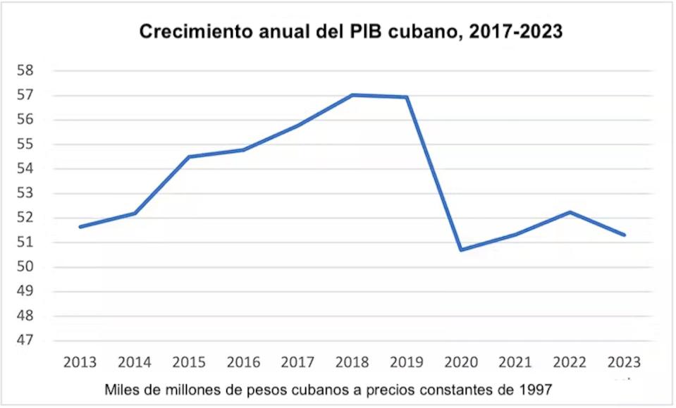 Un gráfico muestra el crecimiento anual del PIB cubano hasta 2019 antes de caer drásticamente