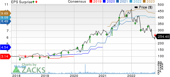 West Pharmaceutical Services, Inc. Price, Consensus and EPS Surprise