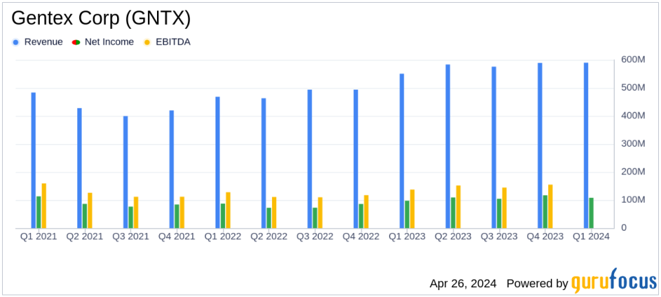 Gentex Corp (GNTX) Q1 2024 Earnings: Close Call with Analyst Estimates Amidst Market Challenges