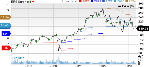 IQVIA Holdings Inc. Price, Consensus and EPS Surprise
