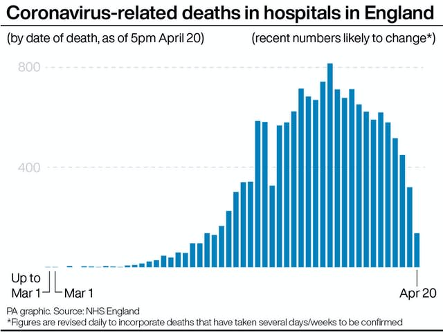Coronavirus-related deaths in hospitals in England