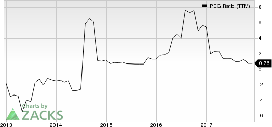 Xcerra Corporation PEG Ratio (TTM)