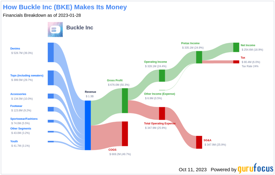 Buckle Inc's Dividend Analysis