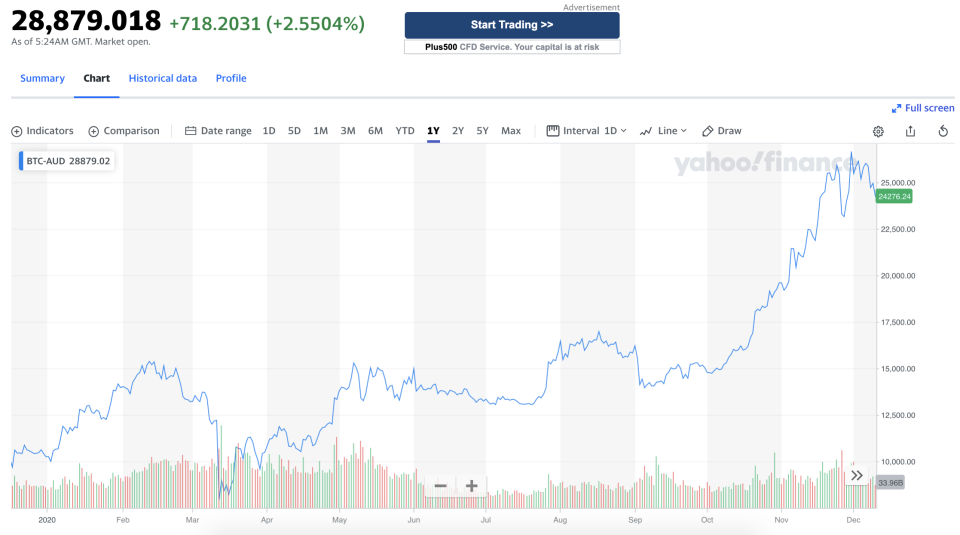 (Source: Yahoo Finance)