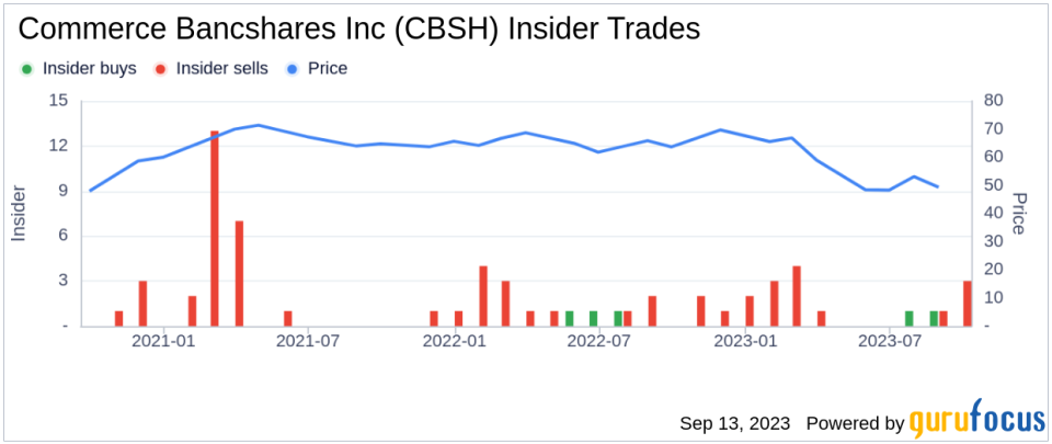 Senior Vice President Paula Petersen Sells 2,068 Shares of Commerce Bancshares Inc