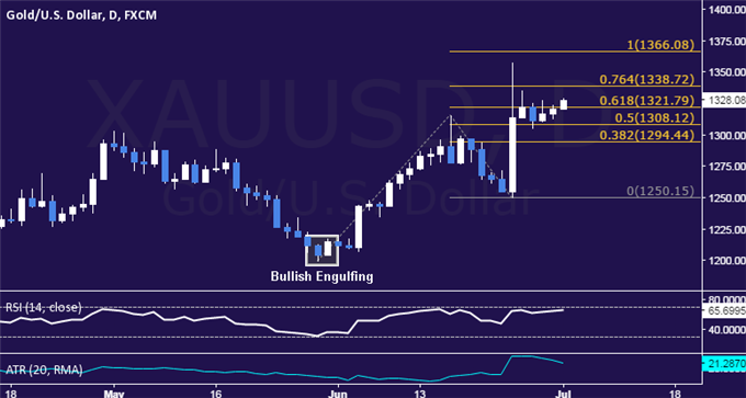 Gold Prices May Renew Rally as Yields Decline in Risk-Off Trade