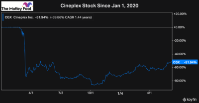 cineplex best stocks to buy now