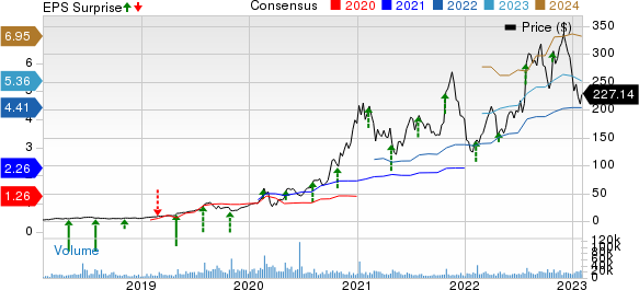 Enphase Energy, Inc. Price, Consensus and EPS Surprise