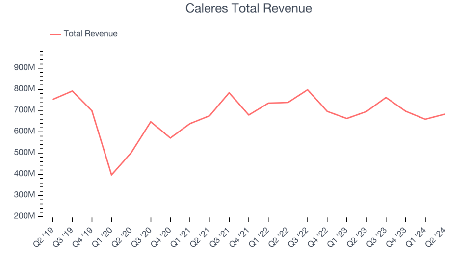 Caleres Total Revenue