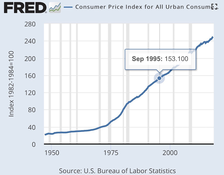 CPI increase