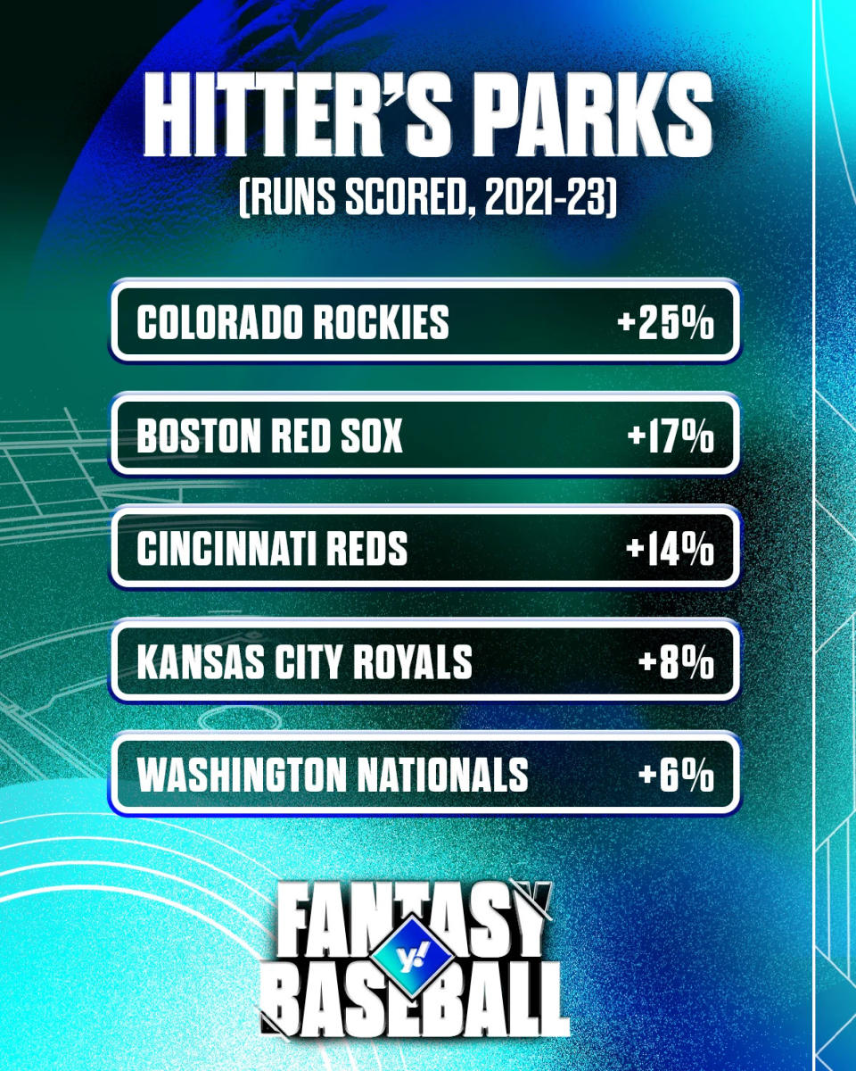 Hitter's Park-factoren 2021-2023