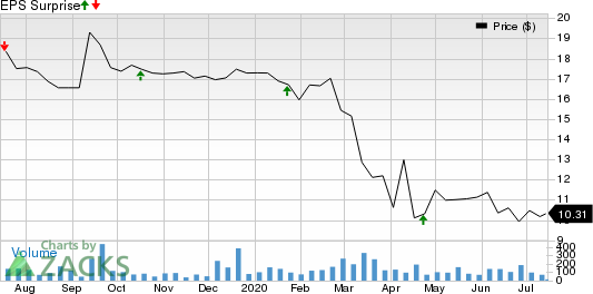 Fvcbankcorp, Inc. Price and EPS Surprise