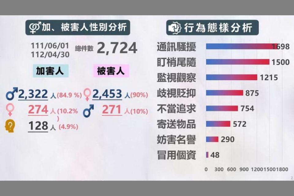 跟騷法施行周年初見成效　逾8成跟蹤騷擾行為經告誡未再犯 103