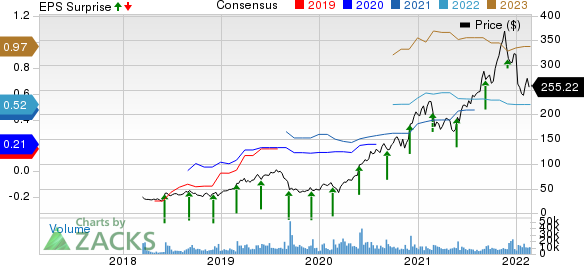 Zscaler, Inc. Price, Consensus and EPS Surprise