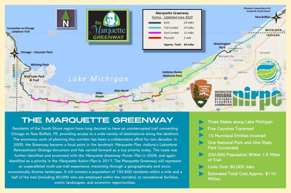 This map shows progress on the 60-mile Marquette Greenway from Chicago to New Buffalo.