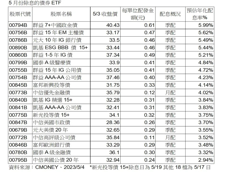 &#x006839;&#x0064da;CMONEY&#x008cc7;&#x006599;&#x00986f;&#x00793a;&#x00ff0c;5&#x006708;&#x006709;19&#x006a94;&#x0050b5;&#x005238;ETF&#x005373;&#x005c07;&#x009664;&#x00606f;&#x003002;&#x00ff08;&#x005716;&#x00ff1a;&#x007fa4;&#x0076ca;&#x006295;&#x004fe1;&#x0063d0;&#x004f9b;&#x00ff09;