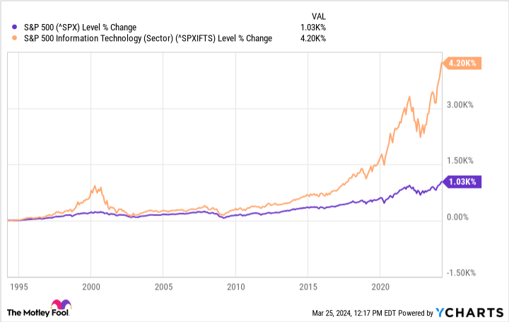 ^SPX Chart