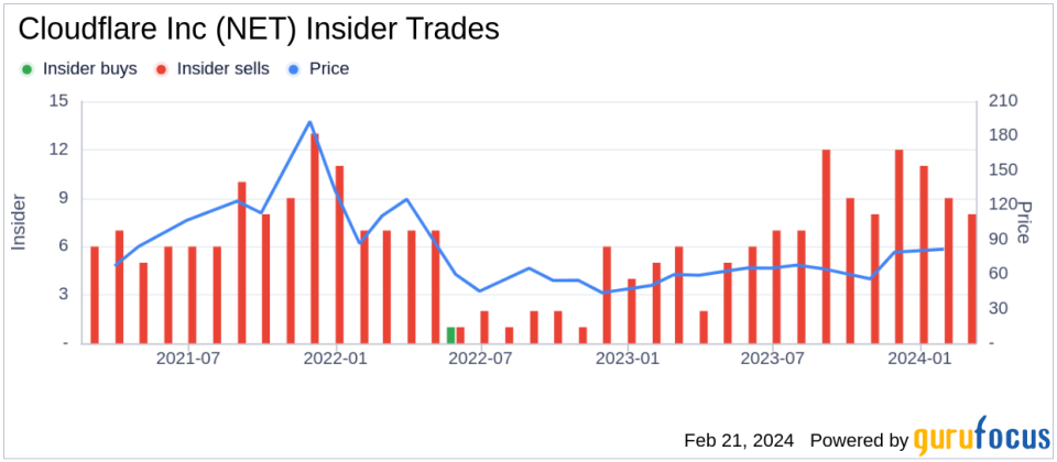 Cloudflare Inc CFO Thomas Seifert Sells 27,901 Shares