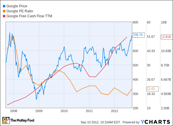 GOOG Chart