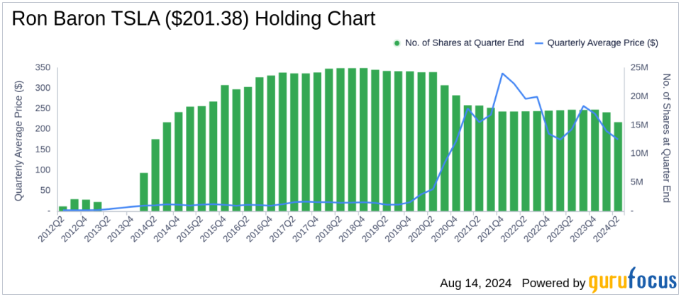 Ron Baron's Strategic Moves in Q2 2024: A Closer Look at Tesla's Position Adjustment