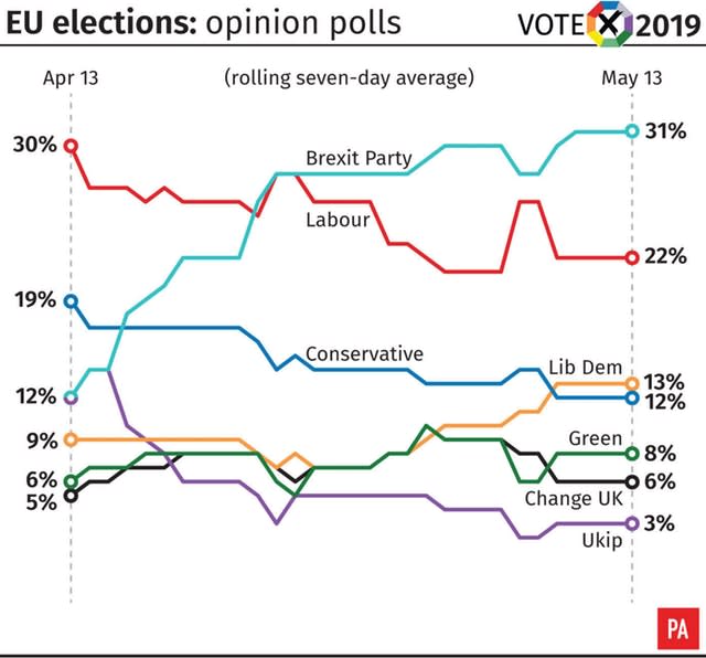 EU Elections: opinion polls