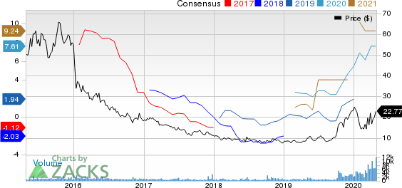 Teekay Tankers Ltd. Price and Consensus