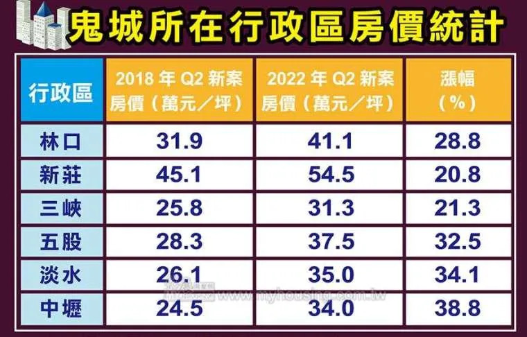 資料來源：住展 房價單位：萬元/坪