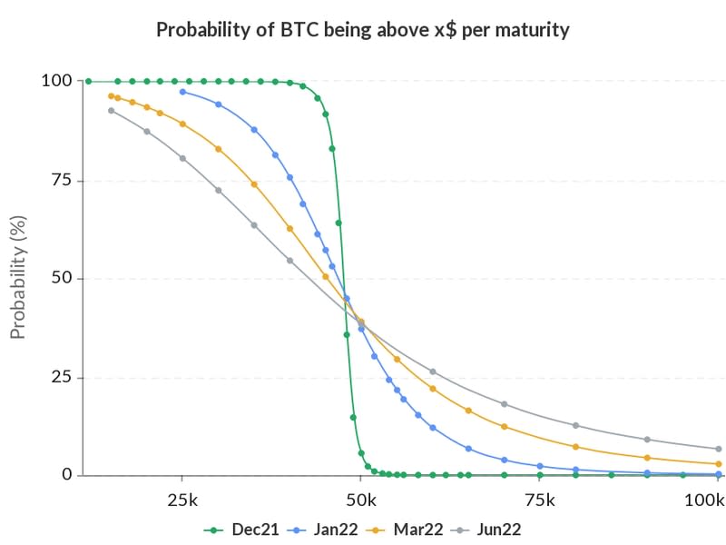 Bitcoin options traders have all but written off the chances of a $100,000 price in 2021, but hope is alive for June 2022. (Skew.)