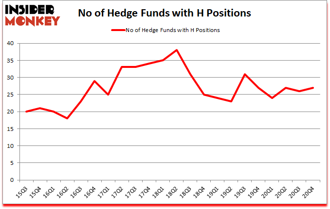 Is H A Good Stock To Buy?