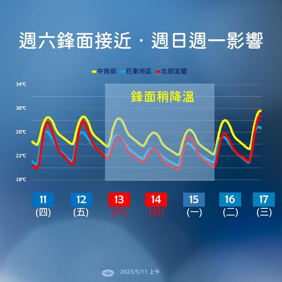 週末氣溫稍降。（圖／中央氣象局）