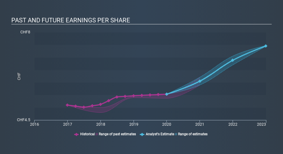 SWX:CMBN Past and Future Earnings, February 24th 2020