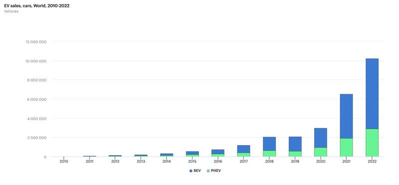 A bar graph depicting the global sales of electric and plug-in hybrid vehicles.