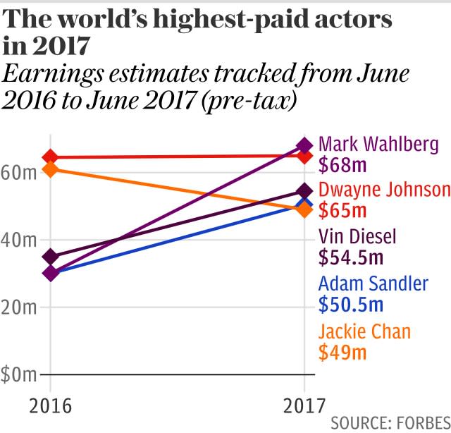 The world’s highest-paid actors in 2017