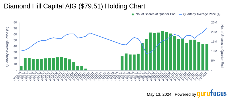 Diamond Hill Capital's Strategic Moves in Q1 2024: Spotlight on Sysco Corp