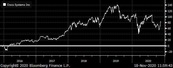 A chart showing the total return for Cisco (CSCO) from 2015 to 2020.